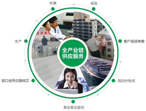 全熱交換器、靜音送風(fēng)機(jī)、新風(fēng)換氣機(jī)、單向流新風(fēng)系統(tǒng)的的產(chǎn)品生產(chǎn)的供應(yīng)鏈優(yōu)勢(shì)