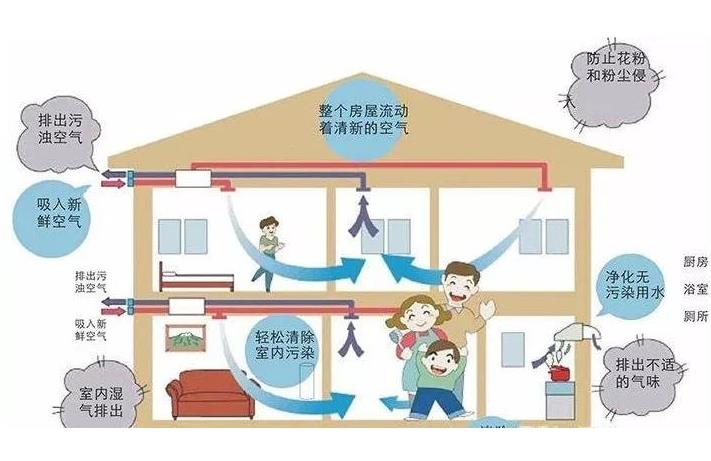 學校安裝單向流新風系統(tǒng)還是雙向流新風系統(tǒng)？有什么區(qū)別？
